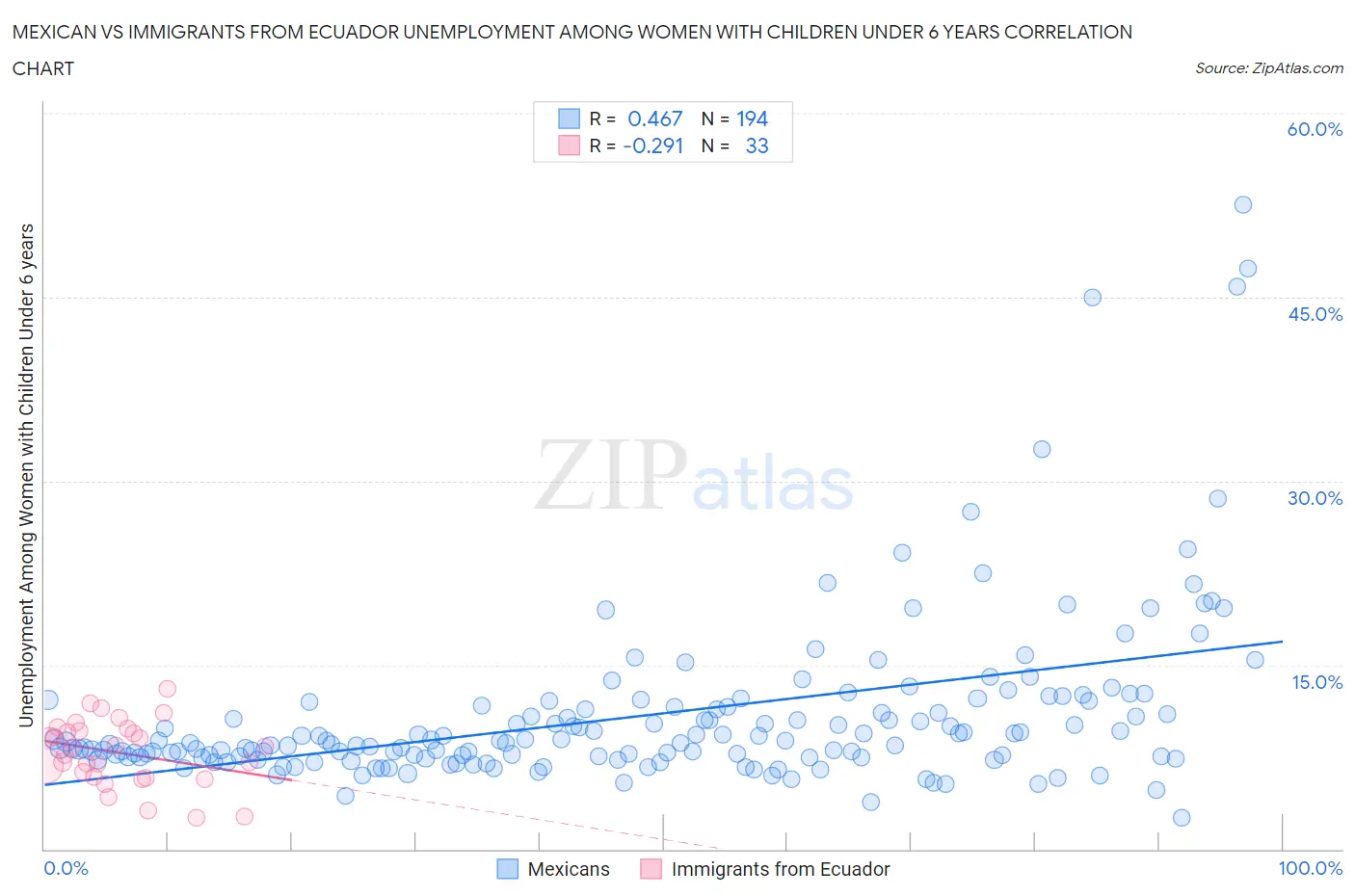 Mexican vs Immigrants from Ecuador Unemployment Among Women with Children Under 6 years