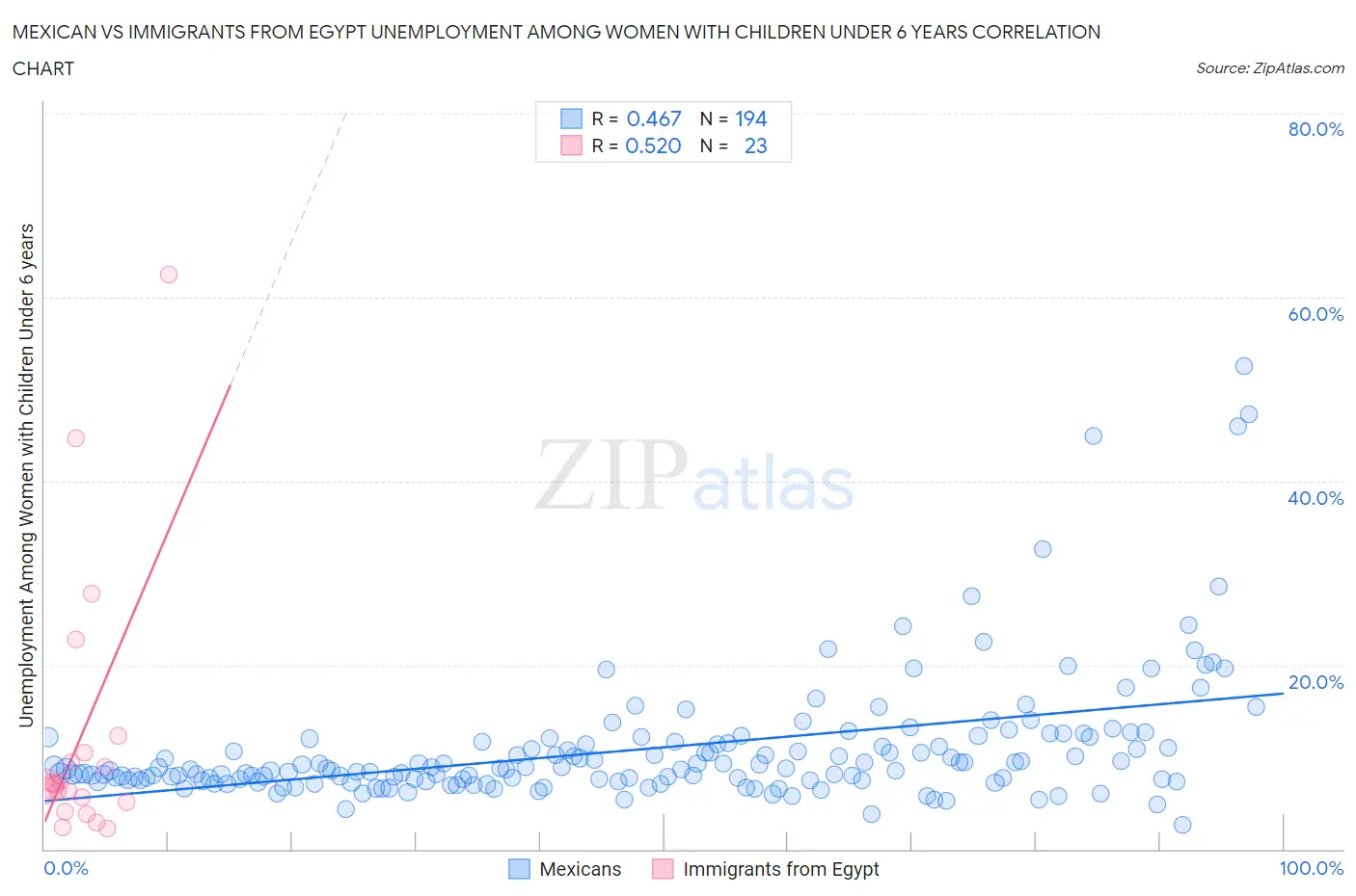 Mexican vs Immigrants from Egypt Unemployment Among Women with Children Under 6 years