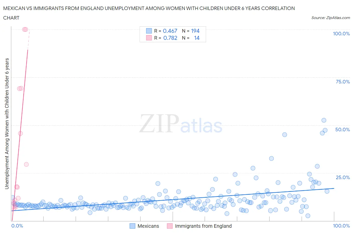 Mexican vs Immigrants from England Unemployment Among Women with Children Under 6 years