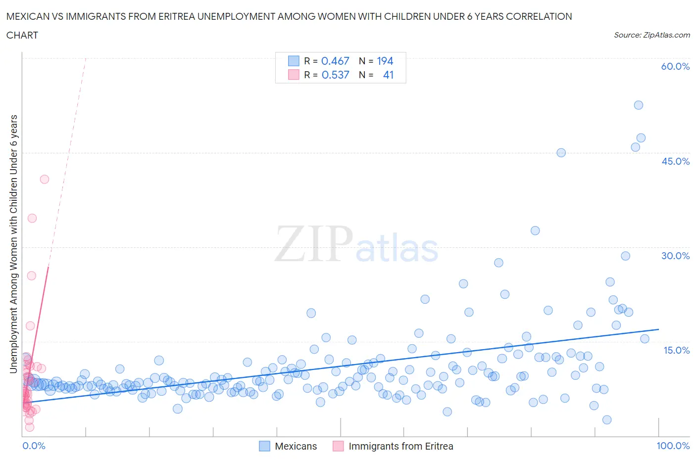 Mexican vs Immigrants from Eritrea Unemployment Among Women with Children Under 6 years