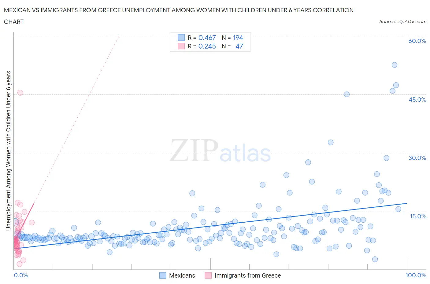 Mexican vs Immigrants from Greece Unemployment Among Women with Children Under 6 years