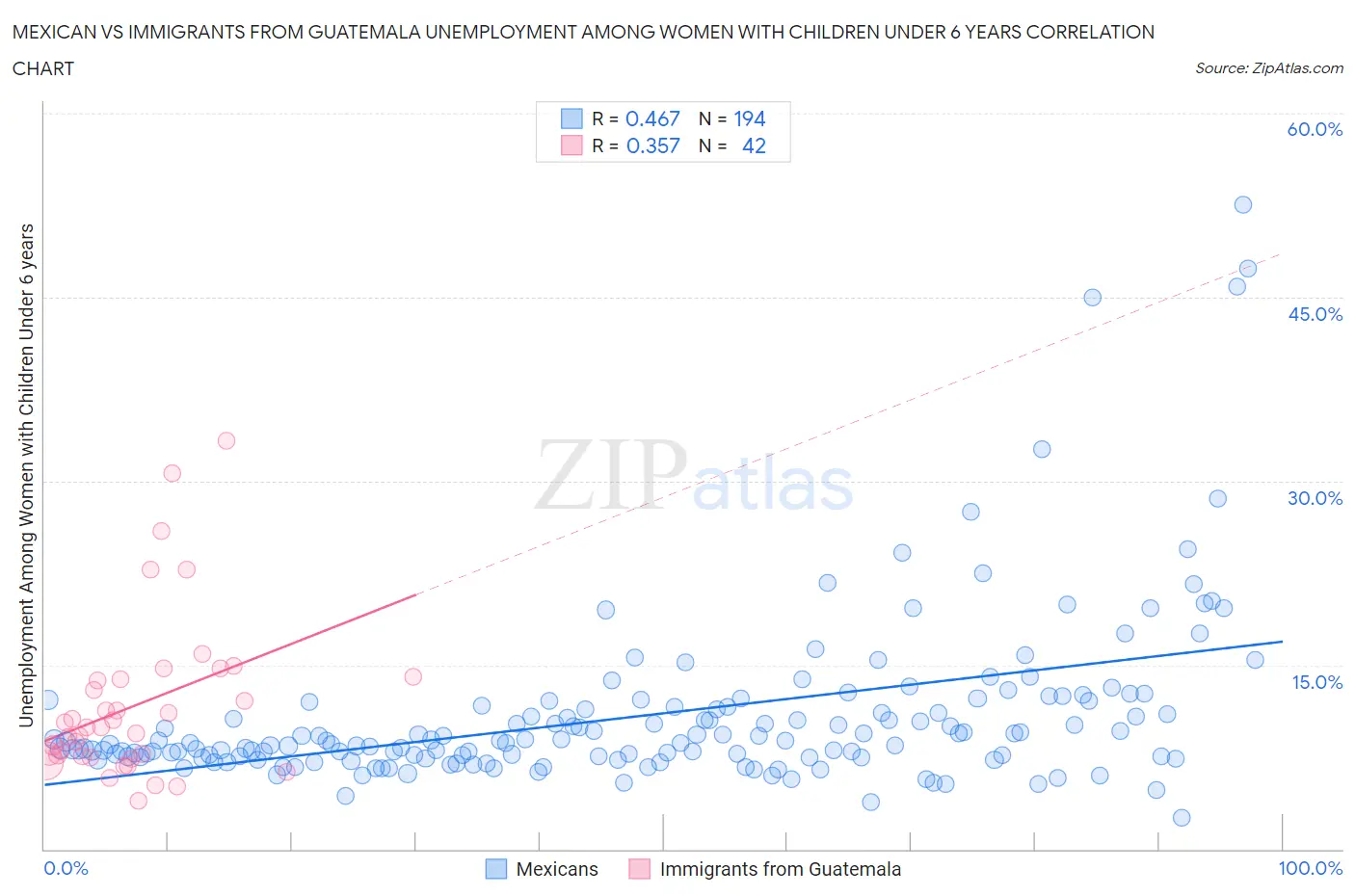 Mexican vs Immigrants from Guatemala Unemployment Among Women with Children Under 6 years