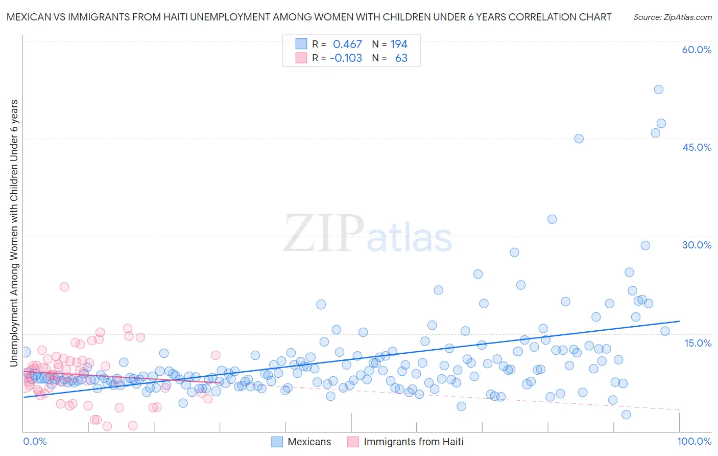 Mexican vs Immigrants from Haiti Unemployment Among Women with Children Under 6 years