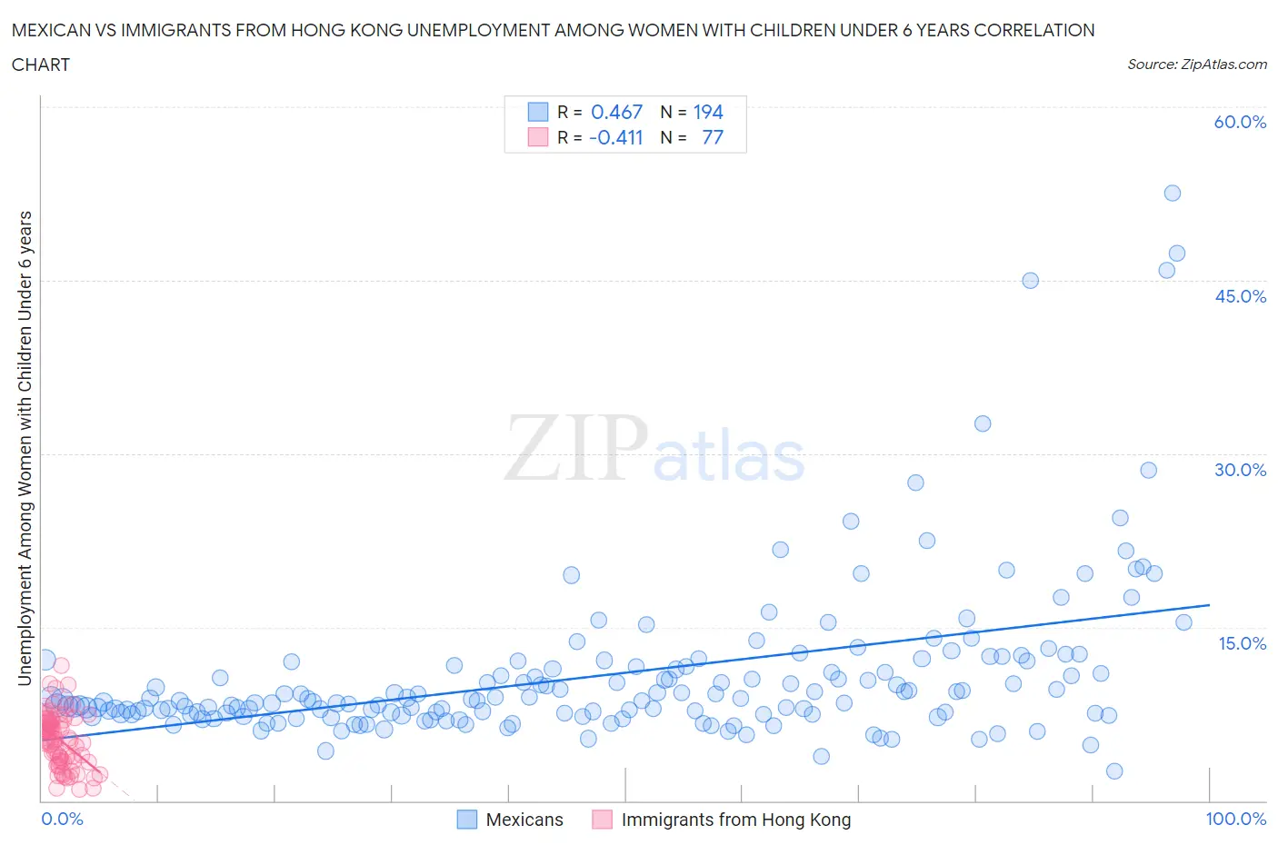 Mexican vs Immigrants from Hong Kong Unemployment Among Women with Children Under 6 years