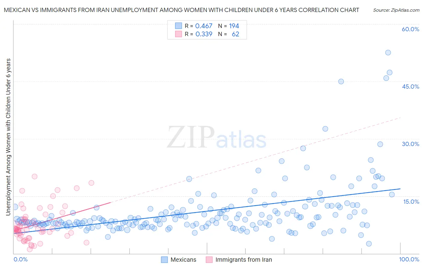 Mexican vs Immigrants from Iran Unemployment Among Women with Children Under 6 years