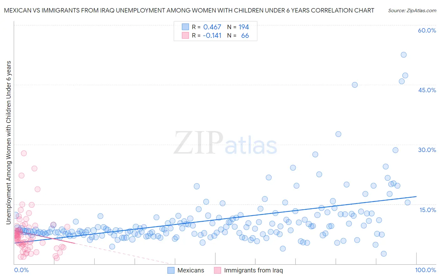 Mexican vs Immigrants from Iraq Unemployment Among Women with Children Under 6 years