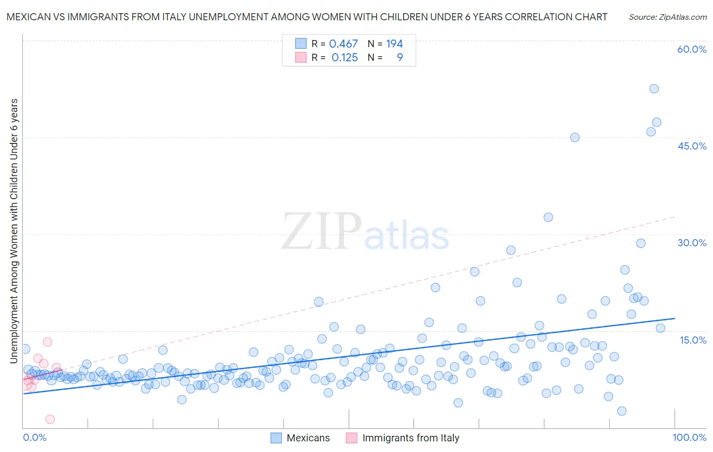 Mexican vs Immigrants from Italy Unemployment Among Women with Children Under 6 years