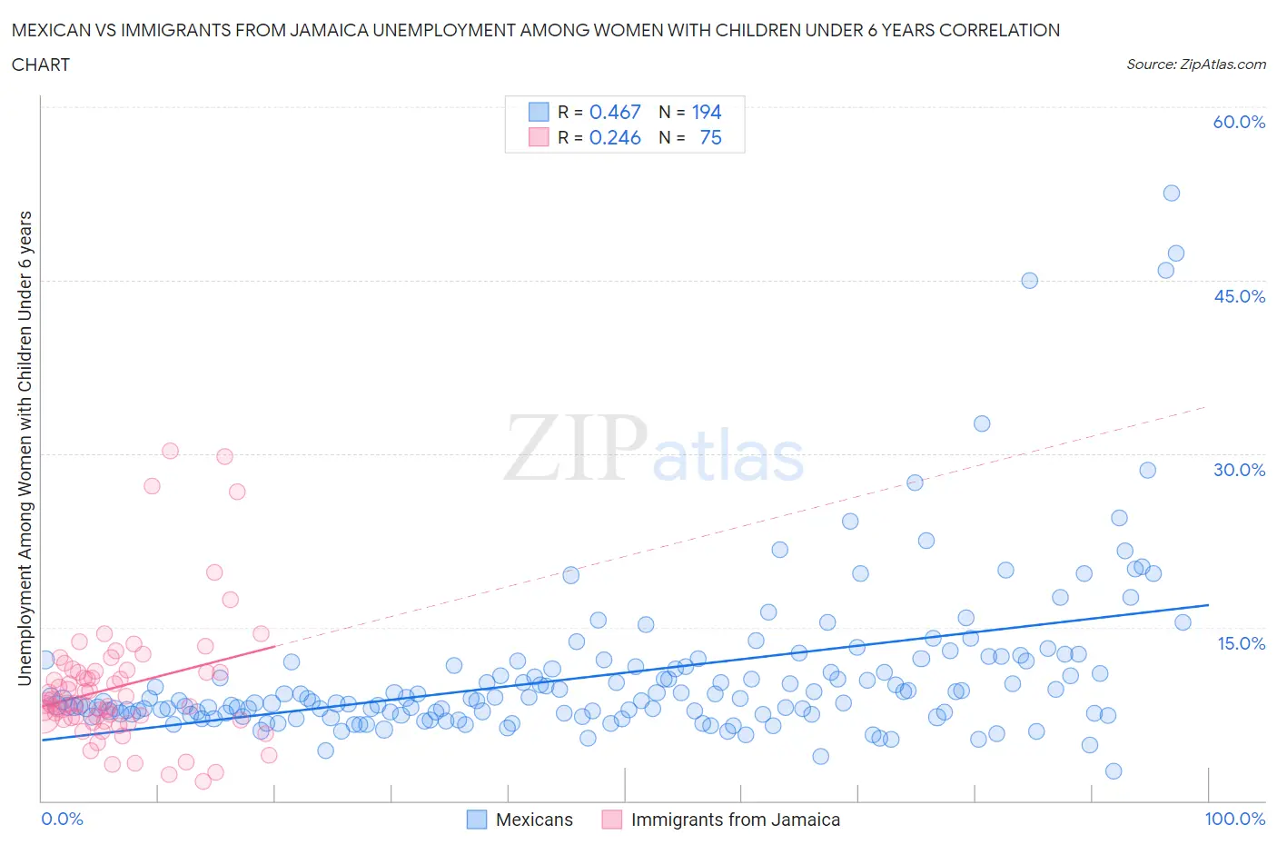 Mexican vs Immigrants from Jamaica Unemployment Among Women with Children Under 6 years