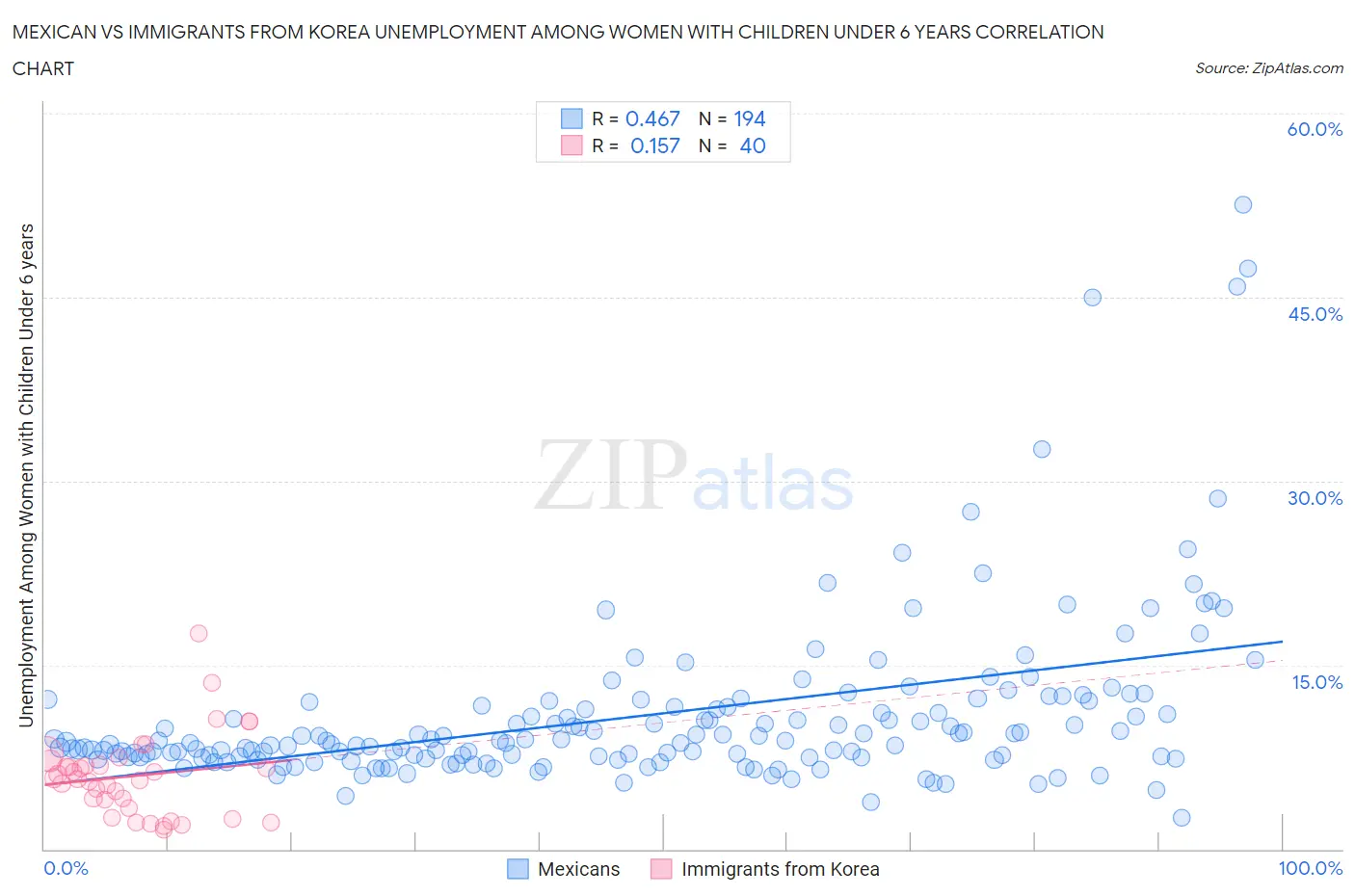 Mexican vs Immigrants from Korea Unemployment Among Women with Children Under 6 years