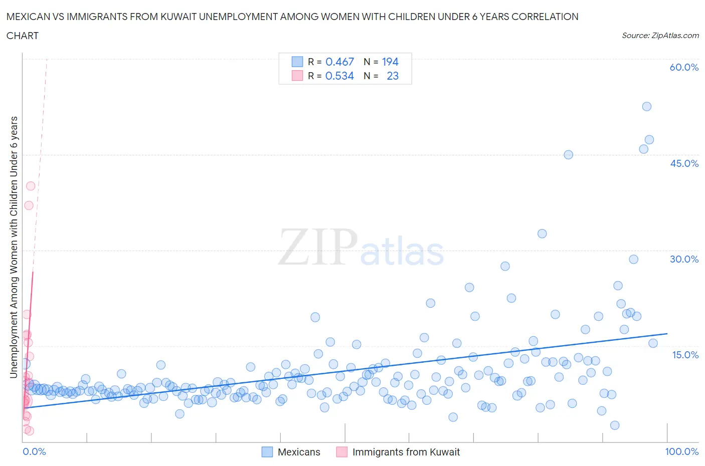 Mexican vs Immigrants from Kuwait Unemployment Among Women with Children Under 6 years