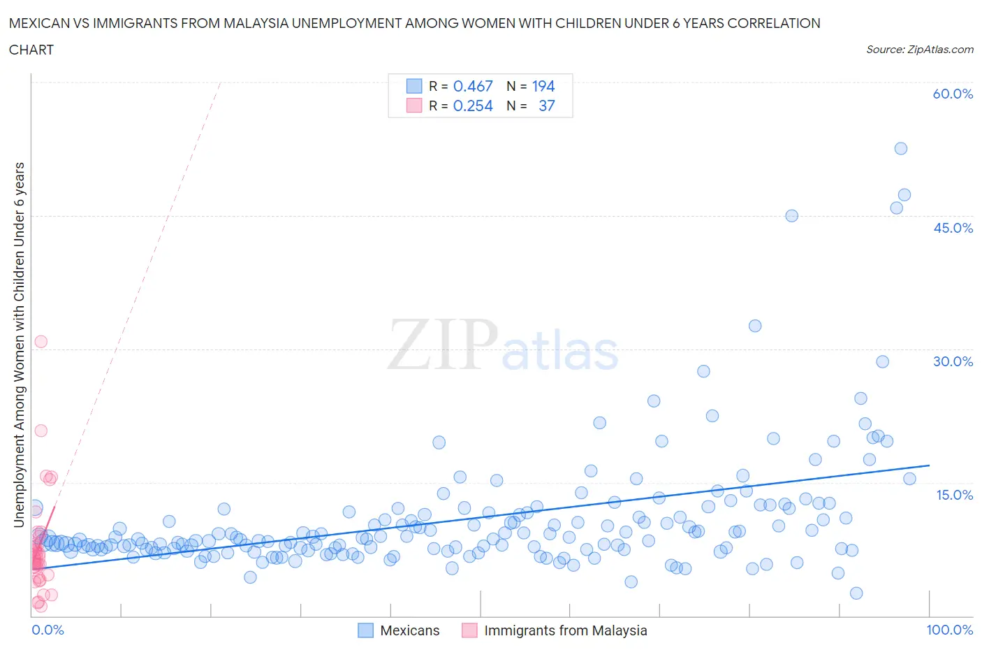 Mexican vs Immigrants from Malaysia Unemployment Among Women with Children Under 6 years