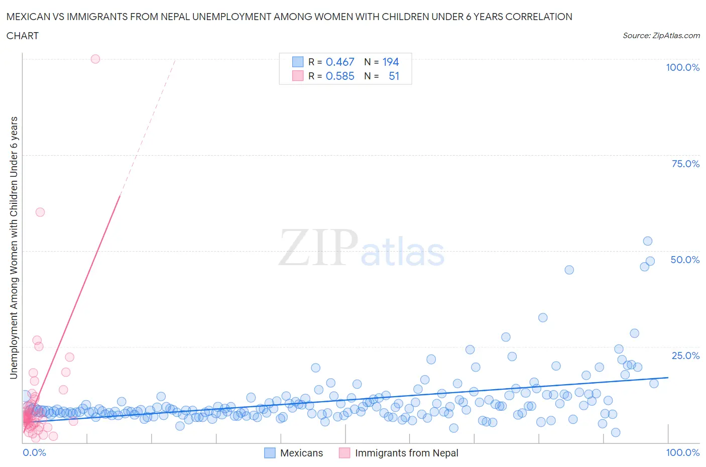 Mexican vs Immigrants from Nepal Unemployment Among Women with Children Under 6 years
