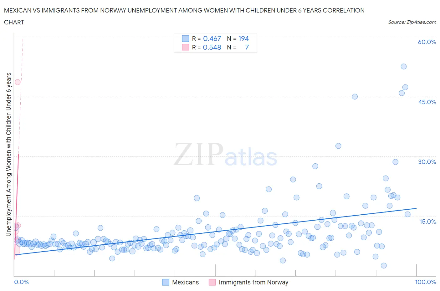 Mexican vs Immigrants from Norway Unemployment Among Women with Children Under 6 years