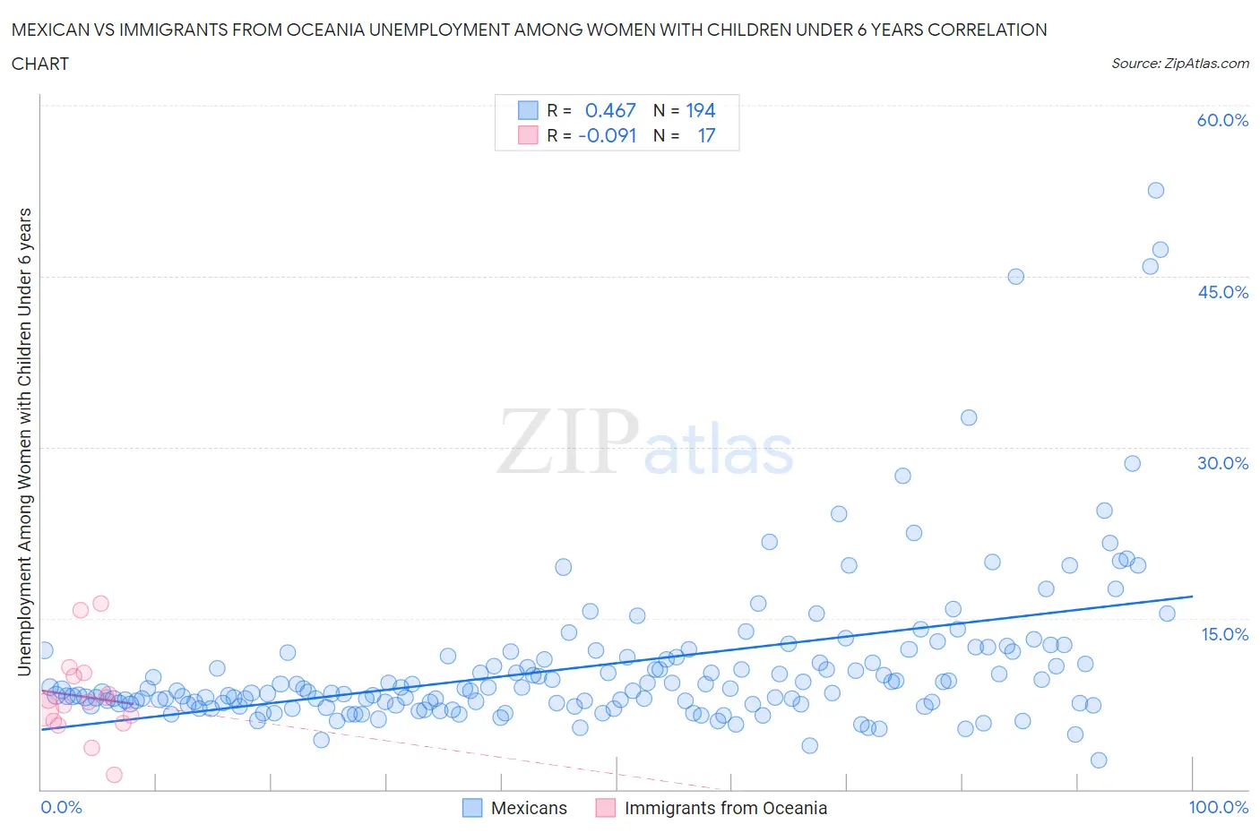 Mexican vs Immigrants from Oceania Unemployment Among Women with Children Under 6 years