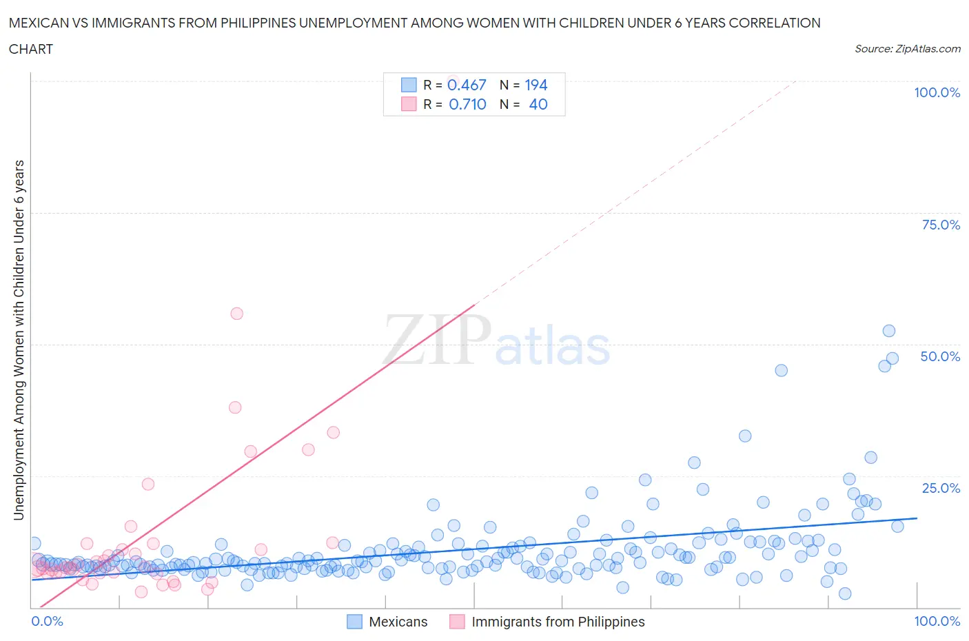 Mexican vs Immigrants from Philippines Unemployment Among Women with Children Under 6 years