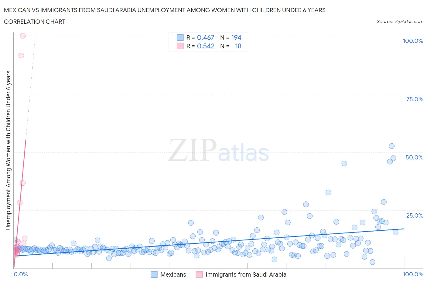 Mexican vs Immigrants from Saudi Arabia Unemployment Among Women with Children Under 6 years
