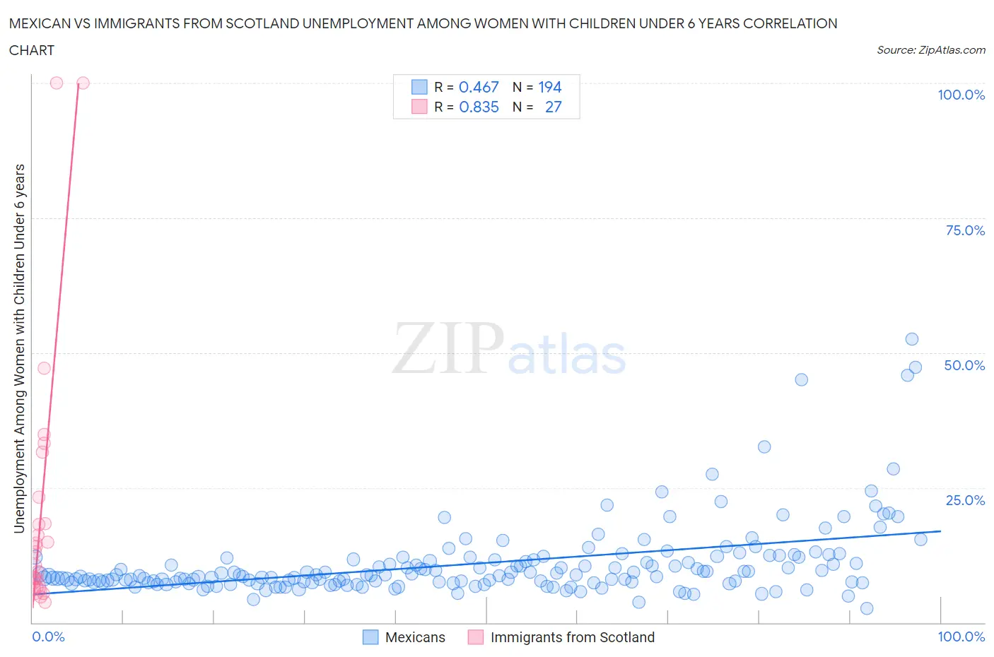 Mexican vs Immigrants from Scotland Unemployment Among Women with Children Under 6 years