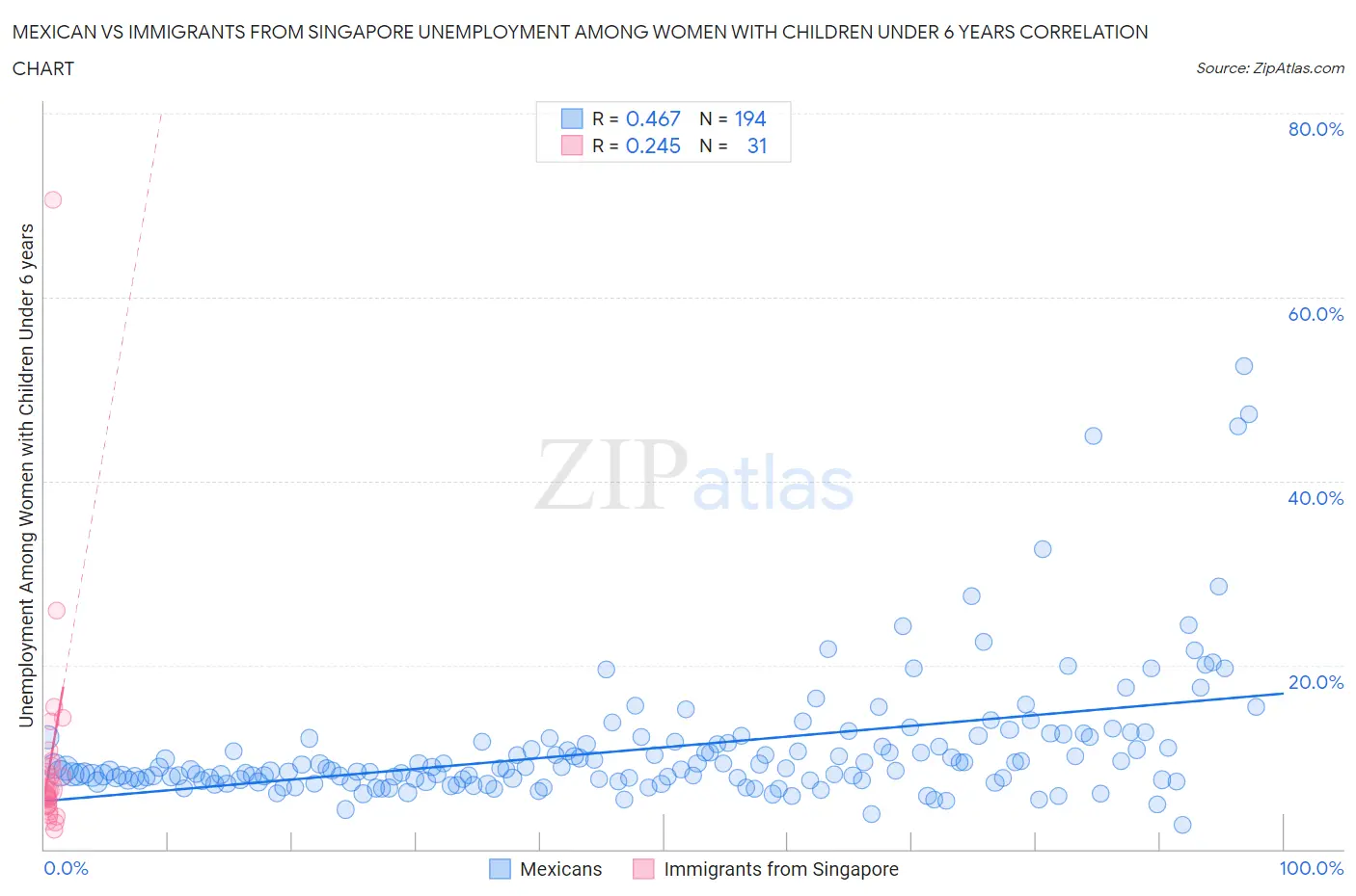 Mexican vs Immigrants from Singapore Unemployment Among Women with Children Under 6 years