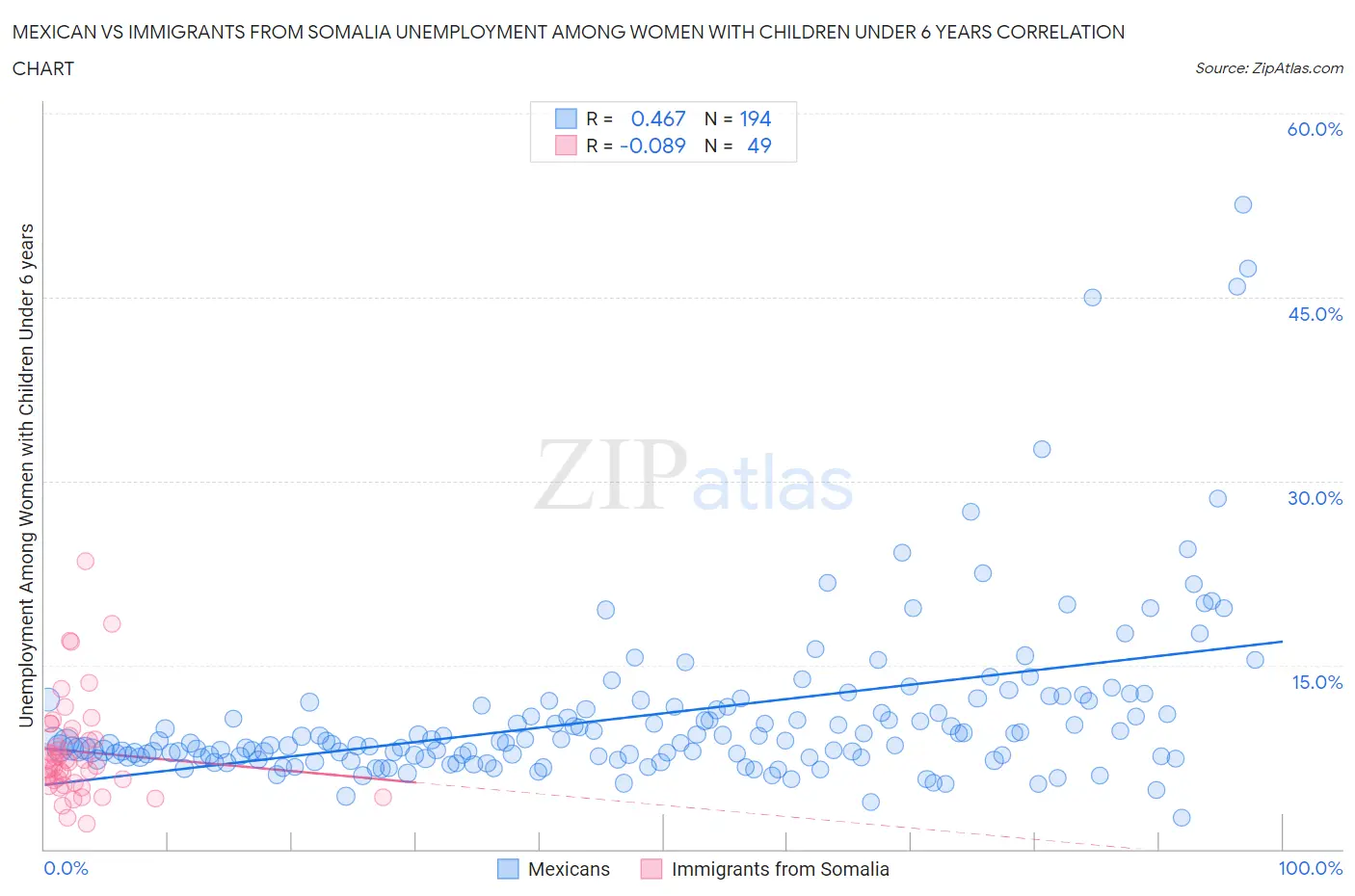 Mexican vs Immigrants from Somalia Unemployment Among Women with Children Under 6 years