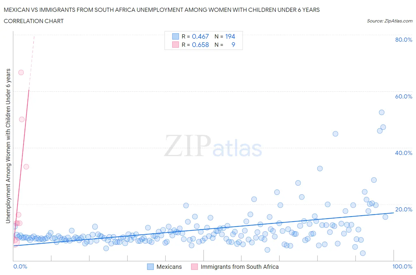 Mexican vs Immigrants from South Africa Unemployment Among Women with Children Under 6 years