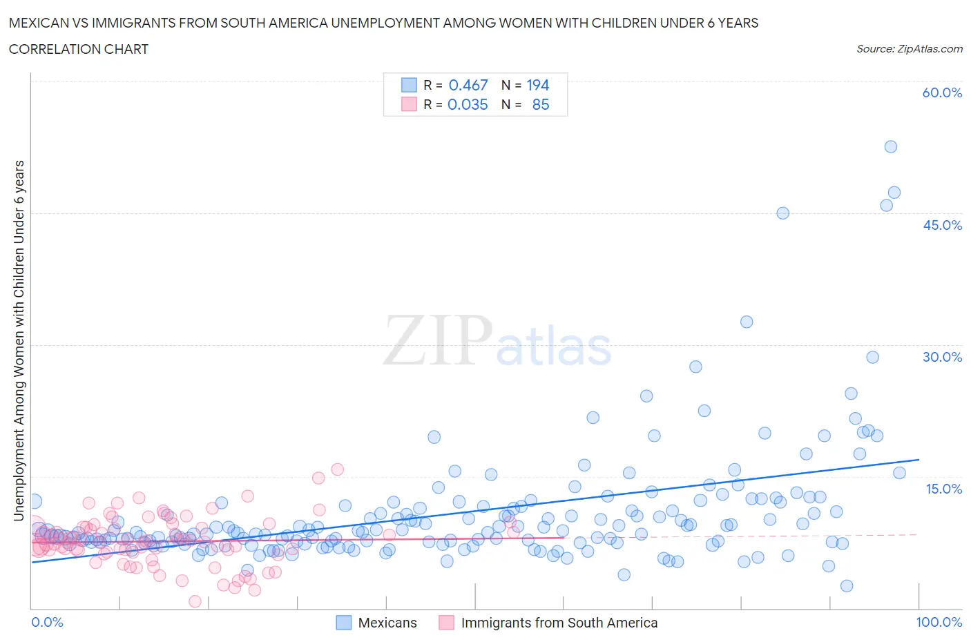 Mexican vs Immigrants from South America Unemployment Among Women with Children Under 6 years