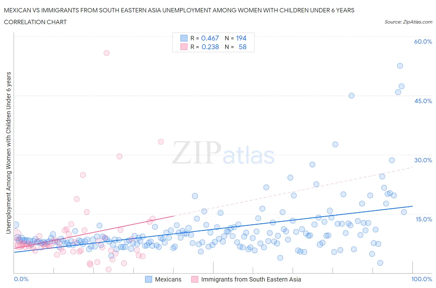 Mexican vs Immigrants from South Eastern Asia Unemployment Among Women with Children Under 6 years