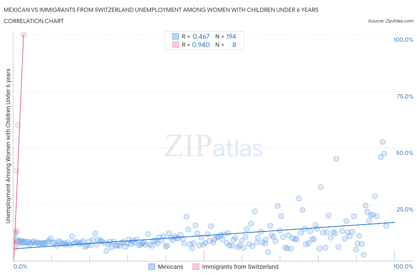 Mexican vs Immigrants from Switzerland Unemployment Among Women with Children Under 6 years
