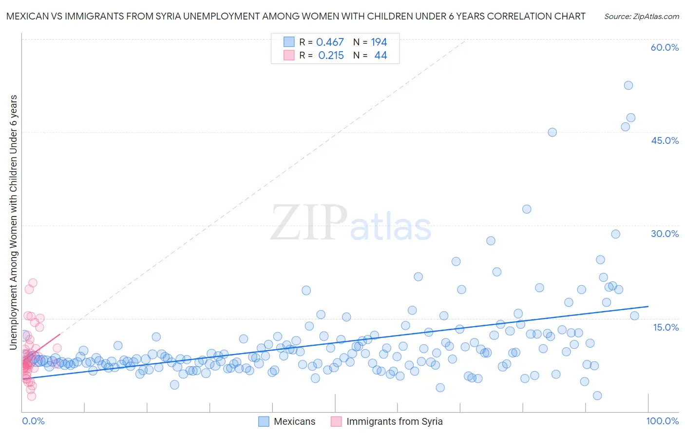 Mexican vs Immigrants from Syria Unemployment Among Women with Children Under 6 years