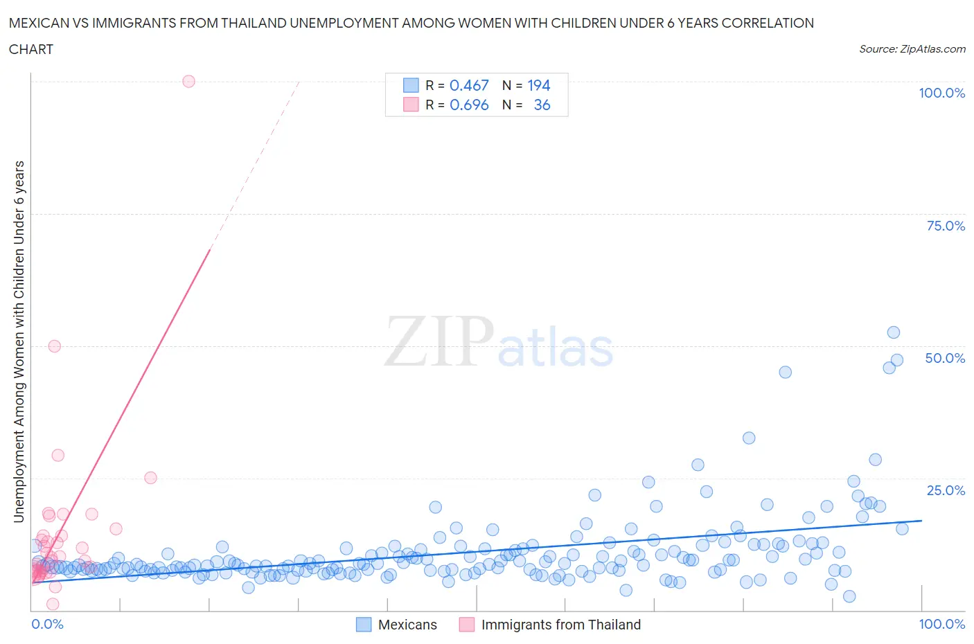 Mexican vs Immigrants from Thailand Unemployment Among Women with Children Under 6 years