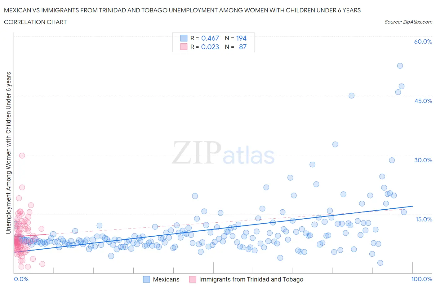 Mexican vs Immigrants from Trinidad and Tobago Unemployment Among Women with Children Under 6 years