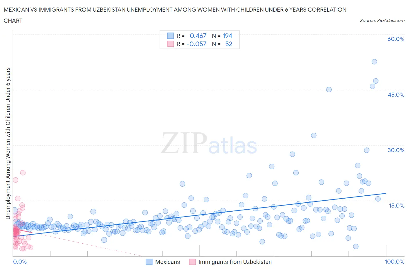 Mexican vs Immigrants from Uzbekistan Unemployment Among Women with Children Under 6 years