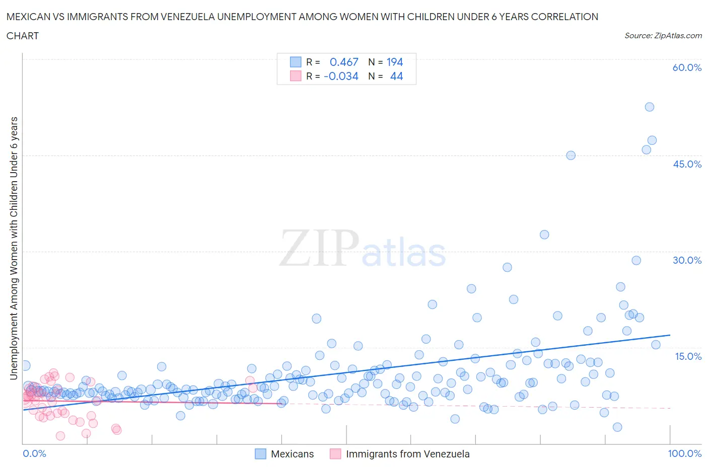 Mexican vs Immigrants from Venezuela Unemployment Among Women with Children Under 6 years