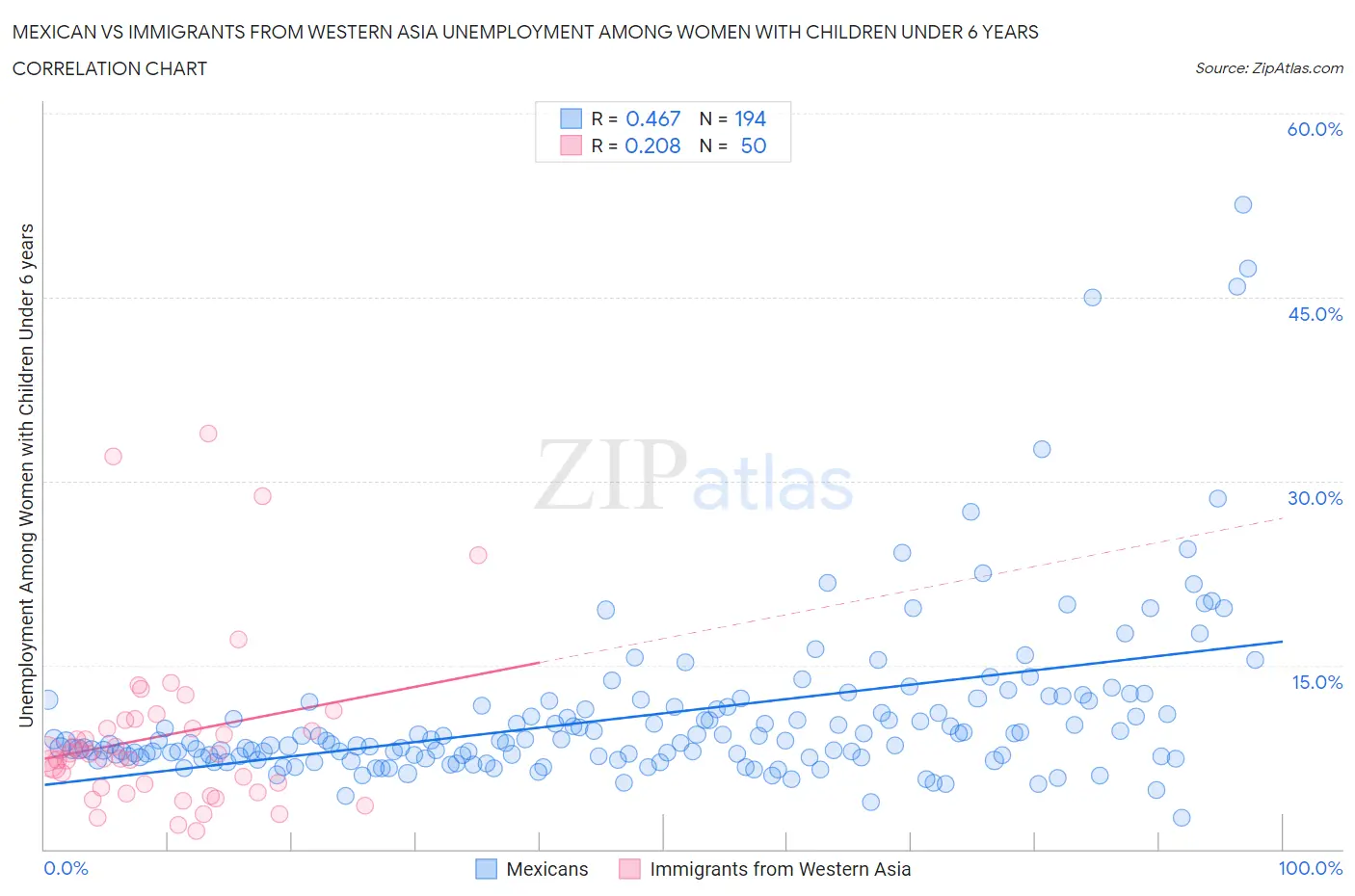 Mexican vs Immigrants from Western Asia Unemployment Among Women with Children Under 6 years