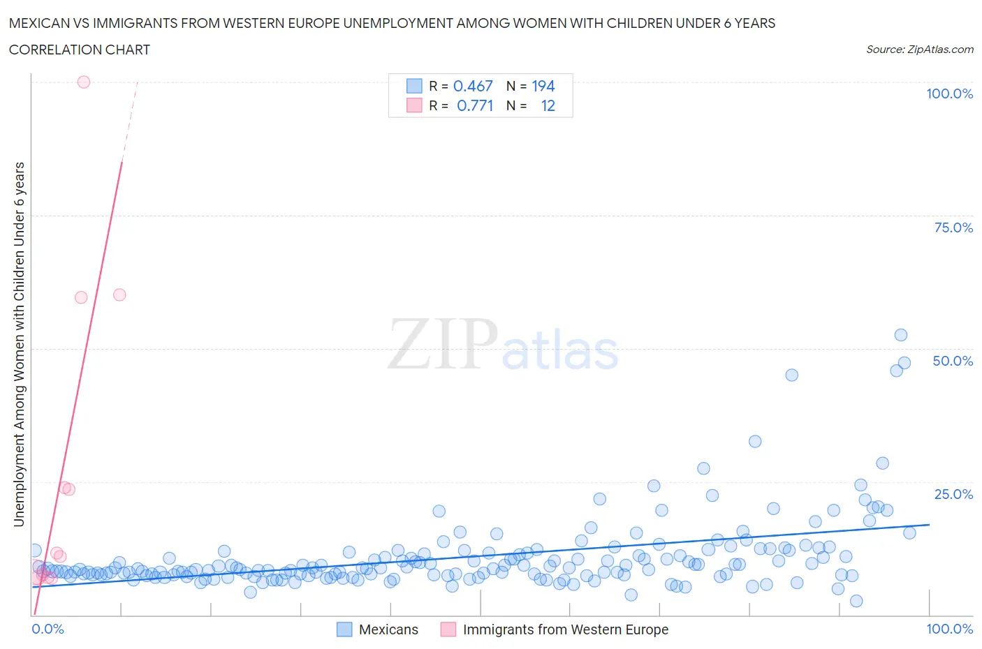 Mexican vs Immigrants from Western Europe Unemployment Among Women with Children Under 6 years