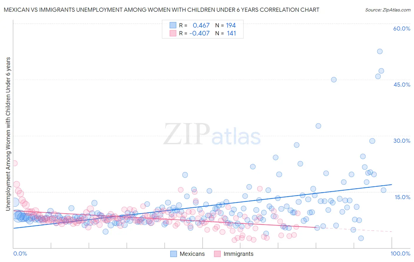 Mexican vs Immigrants Unemployment Among Women with Children Under 6 years
