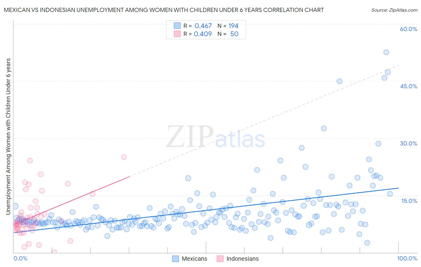 Mexican vs Indonesian Unemployment Among Women with Children Under 6 years