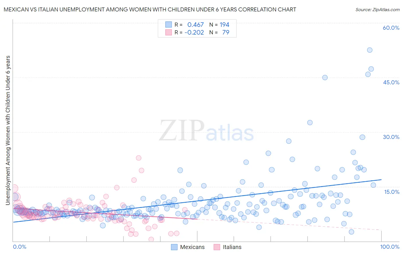 Mexican vs Italian Unemployment Among Women with Children Under 6 years