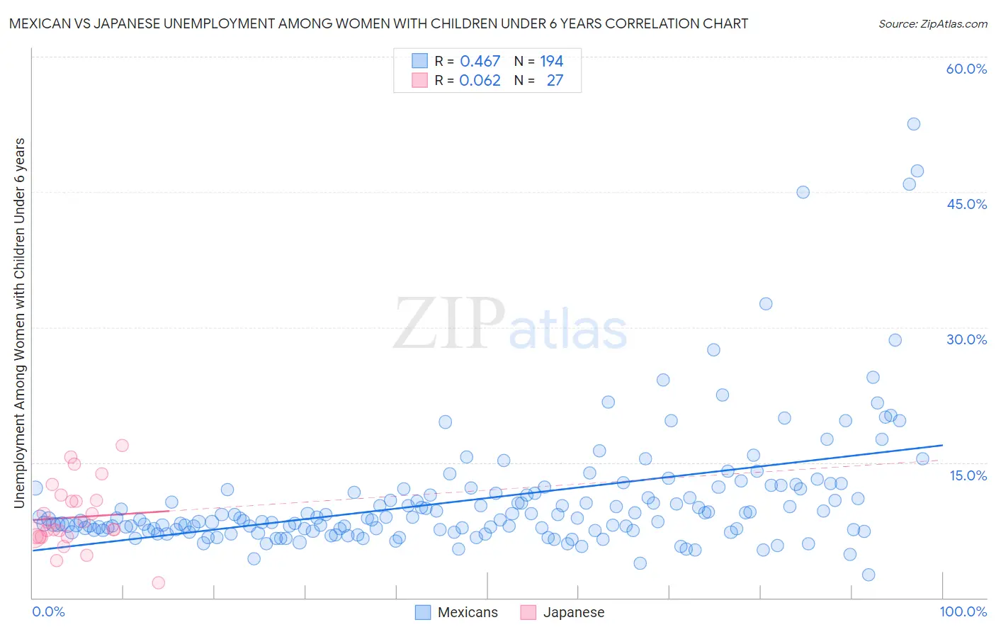 Mexican vs Japanese Unemployment Among Women with Children Under 6 years