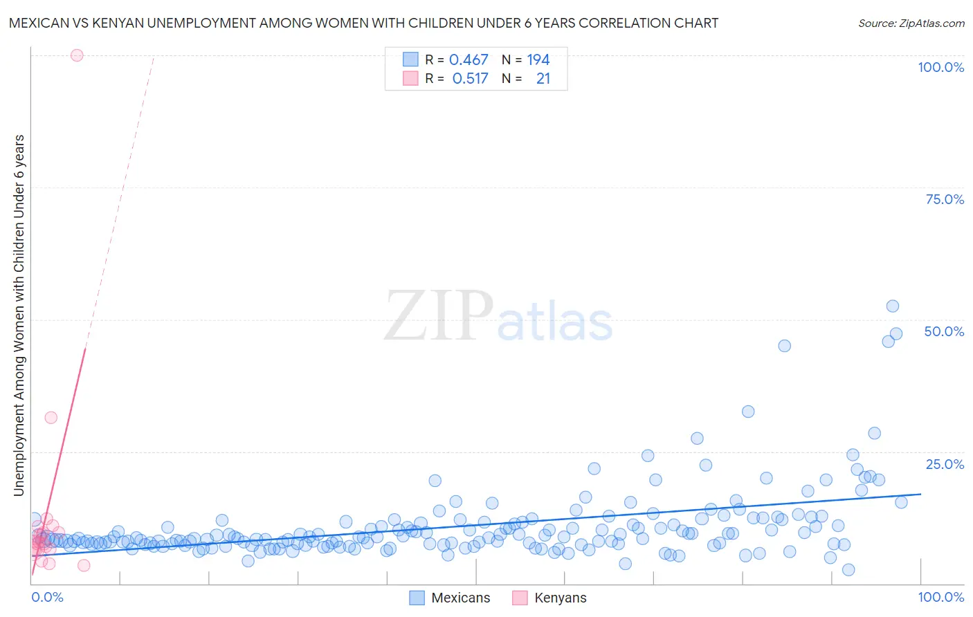 Mexican vs Kenyan Unemployment Among Women with Children Under 6 years