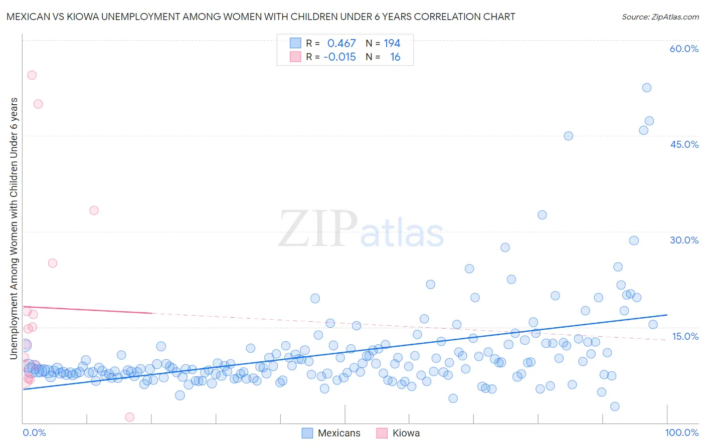 Mexican vs Kiowa Unemployment Among Women with Children Under 6 years