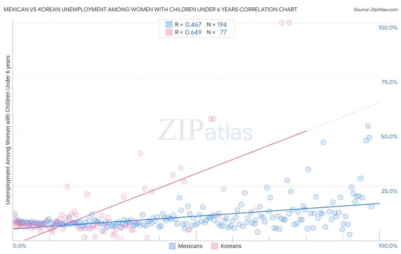 Mexican vs Korean Unemployment Among Women with Children Under 6 years