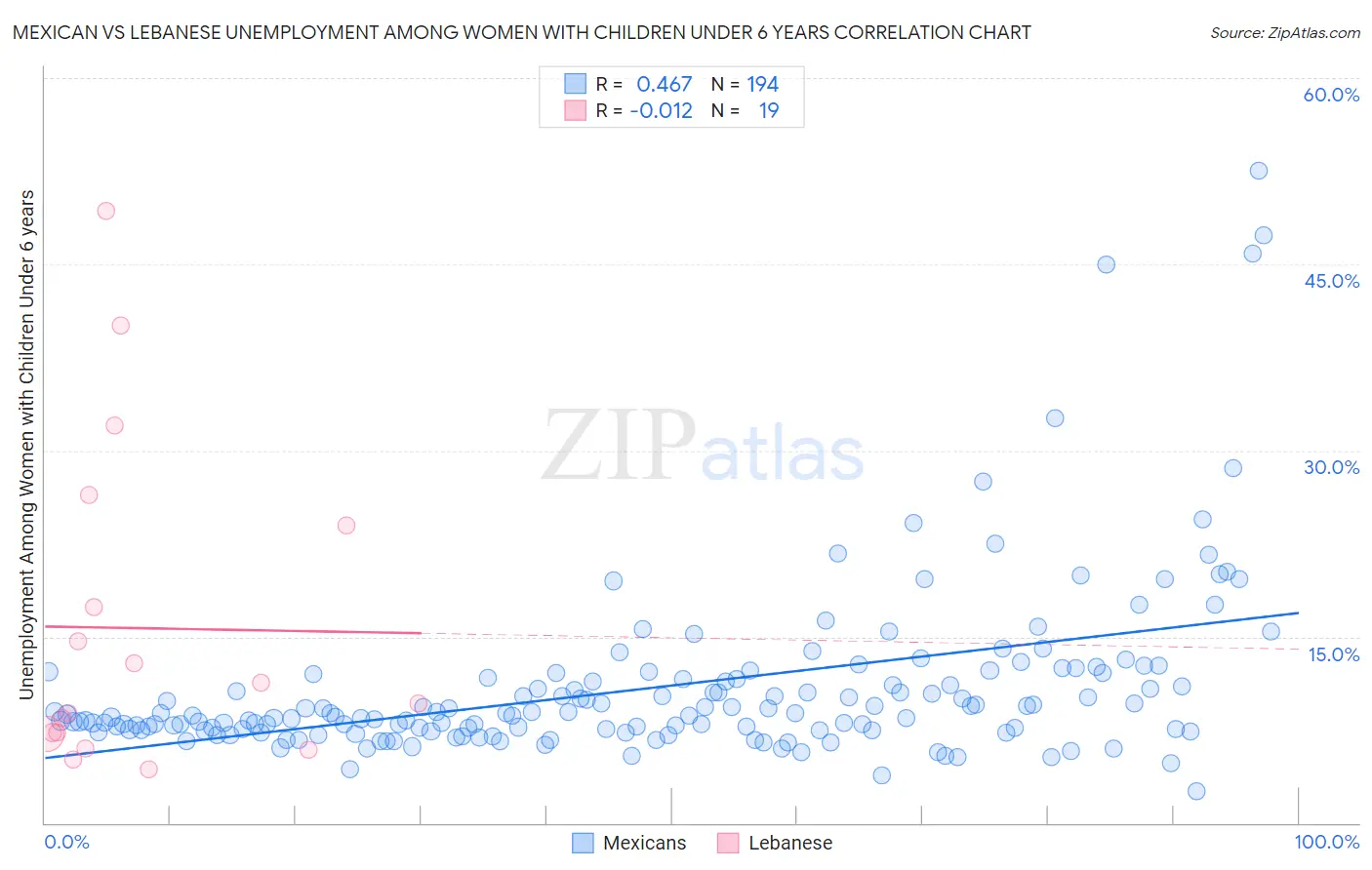 Mexican vs Lebanese Unemployment Among Women with Children Under 6 years