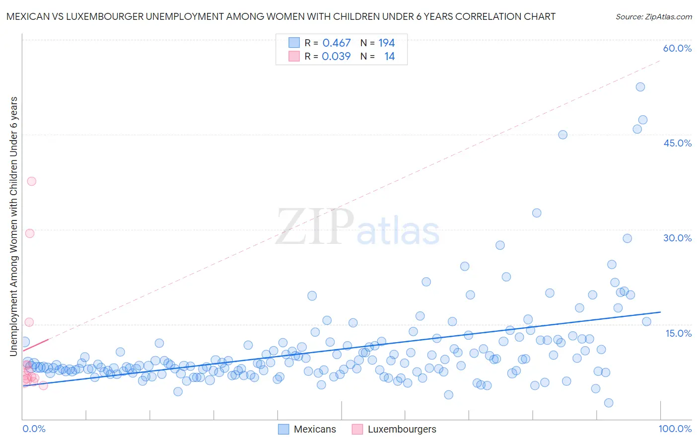 Mexican vs Luxembourger Unemployment Among Women with Children Under 6 years