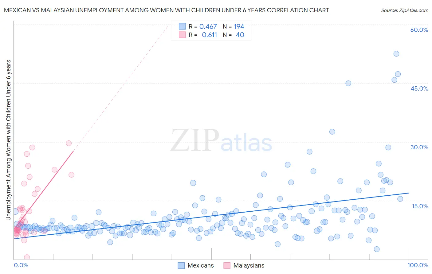 Mexican vs Malaysian Unemployment Among Women with Children Under 6 years