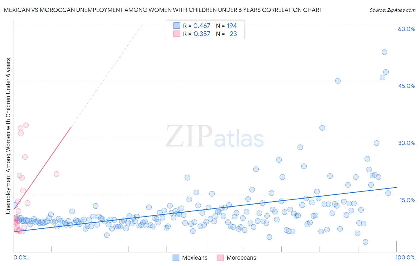 Mexican vs Moroccan Unemployment Among Women with Children Under 6 years