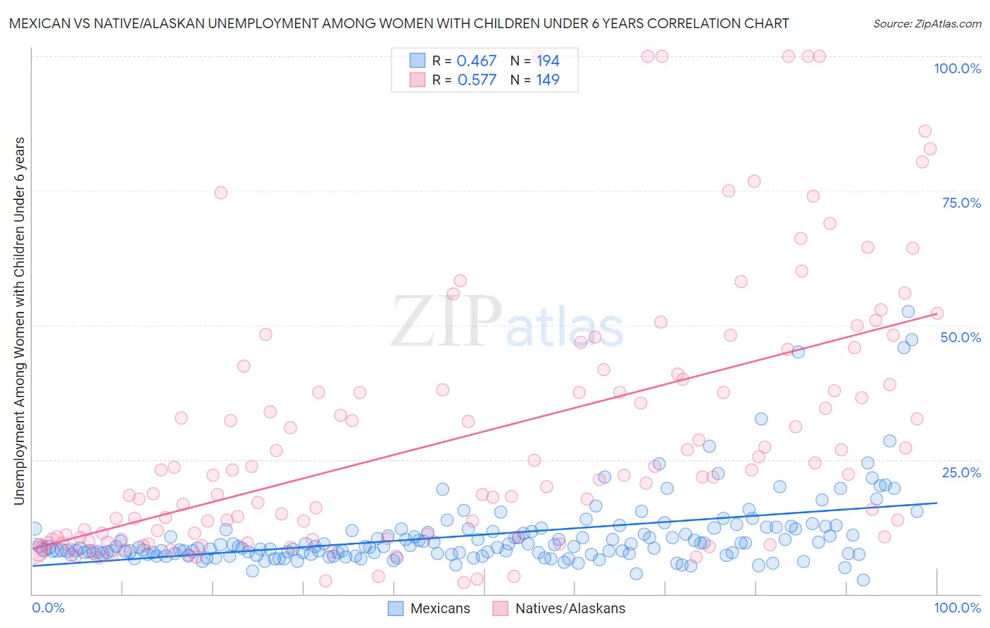 Mexican vs Native/Alaskan Unemployment Among Women with Children Under 6 years