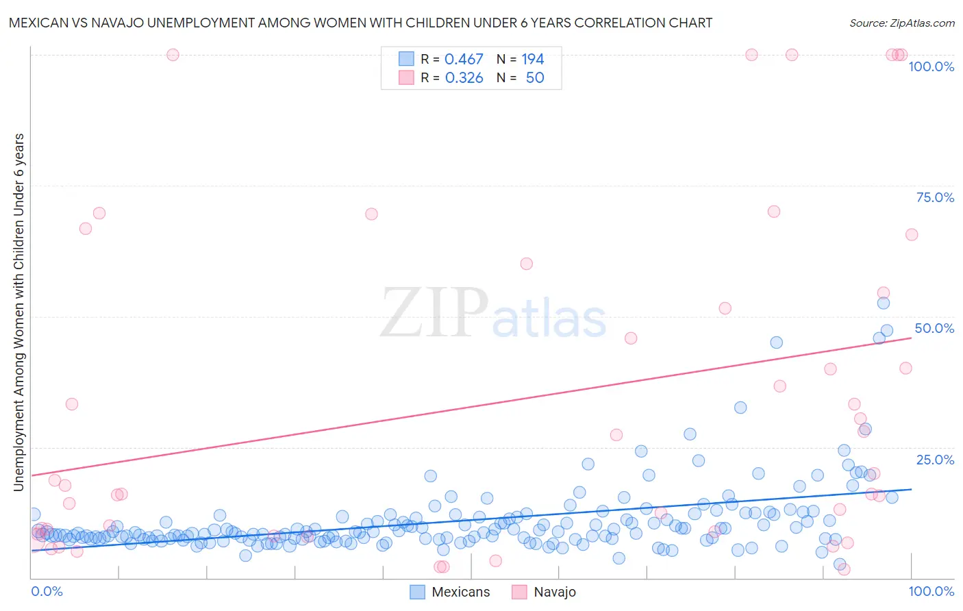 Mexican vs Navajo Unemployment Among Women with Children Under 6 years