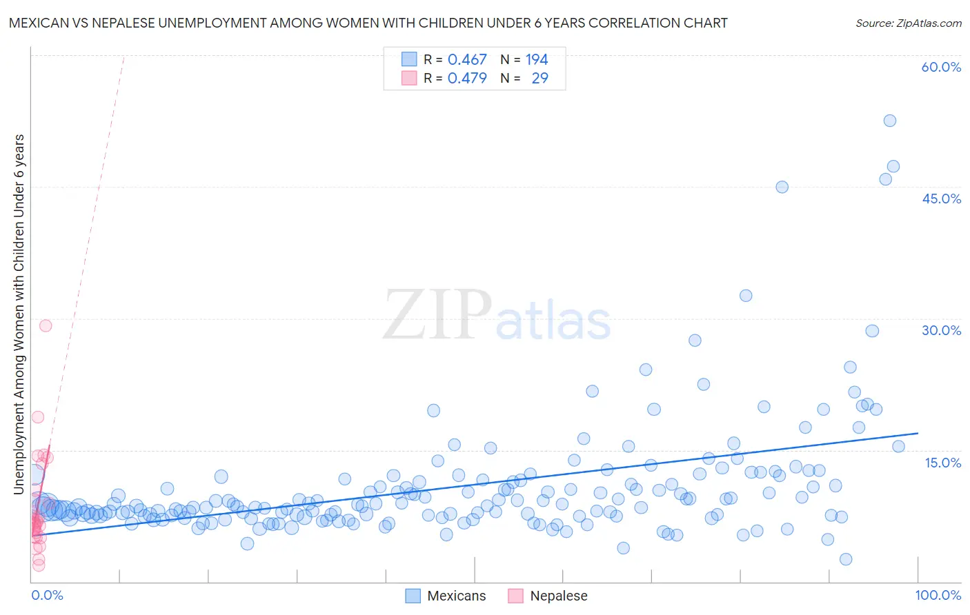 Mexican vs Nepalese Unemployment Among Women with Children Under 6 years