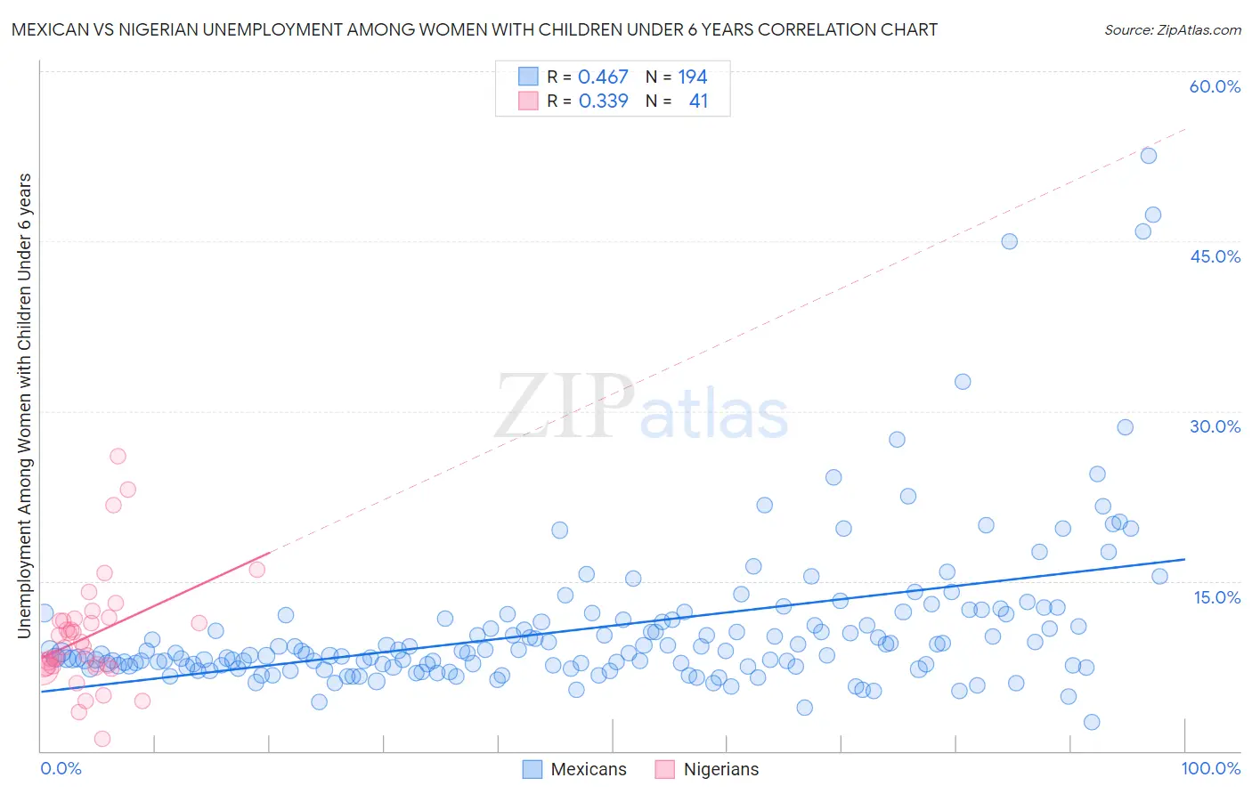 Mexican vs Nigerian Unemployment Among Women with Children Under 6 years