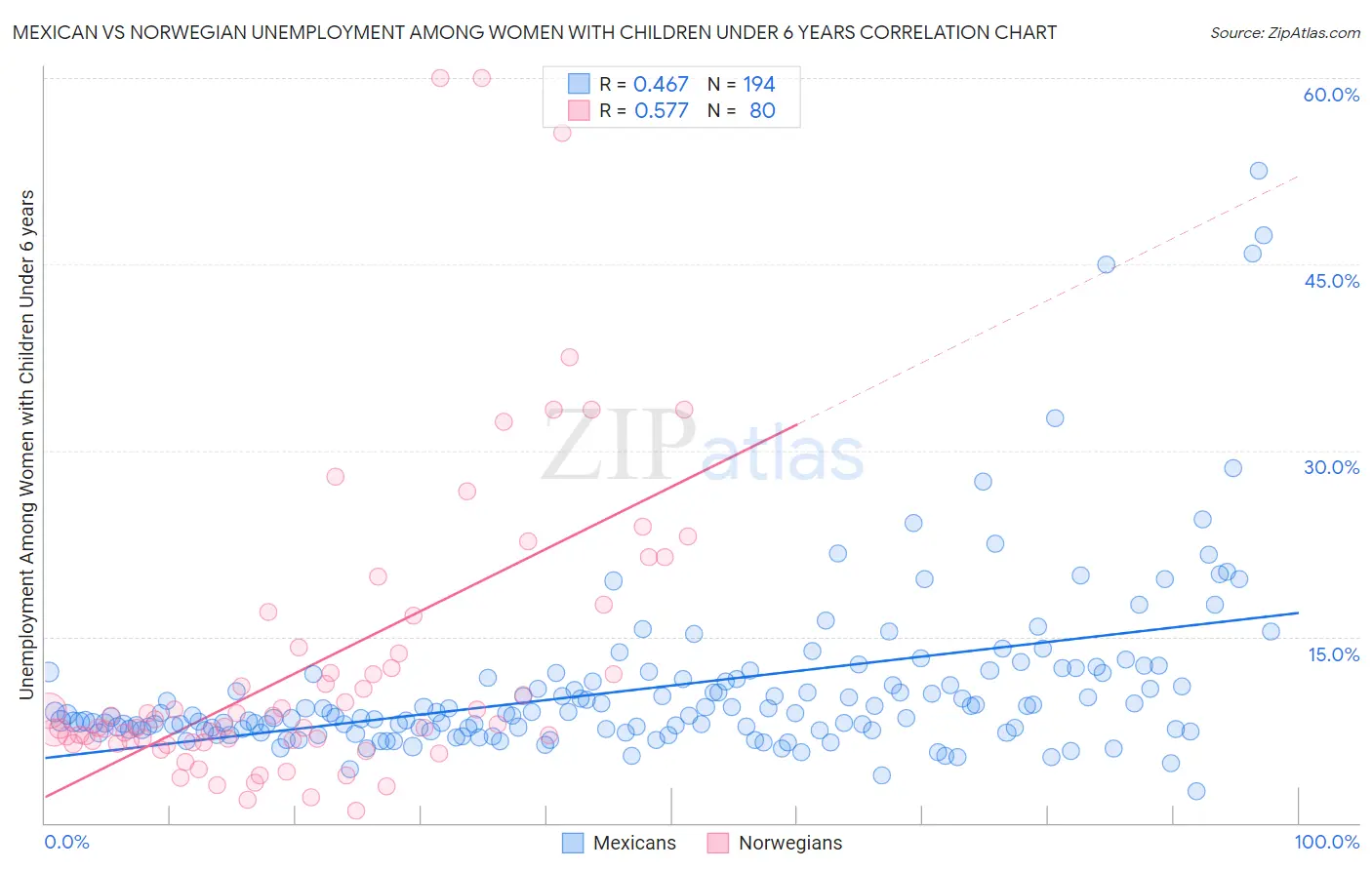 Mexican vs Norwegian Unemployment Among Women with Children Under 6 years